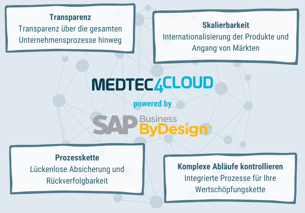 MedTech Medizintechnik Cloud ERP SAP Business ByDesign Deutschland Schweiz Checkliste